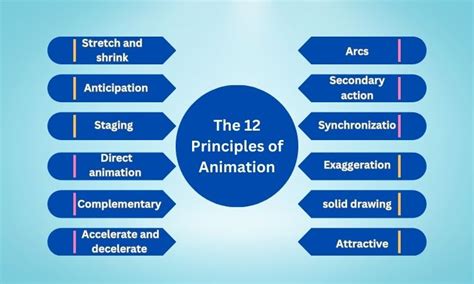 What are the 12 Principles of Animation — Ultimate Guide